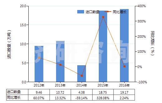 2012-2016年中國鄰苯二甲酸二辛酯(HS29173200)進(jìn)口量及增速統(tǒng)計(jì) 2012-2016年中國鄰苯二甲酸二辛酯(HS29173200)進(jìn)口量及增速統(tǒng)計(jì)